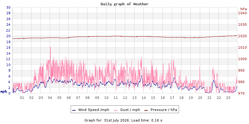 Daily graph2