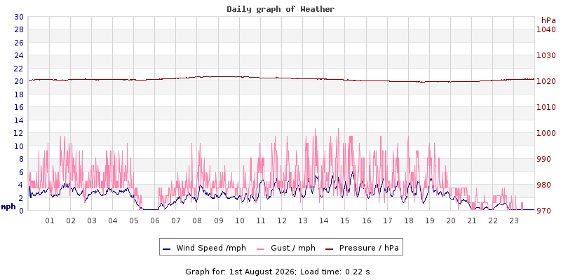 Daily graph2