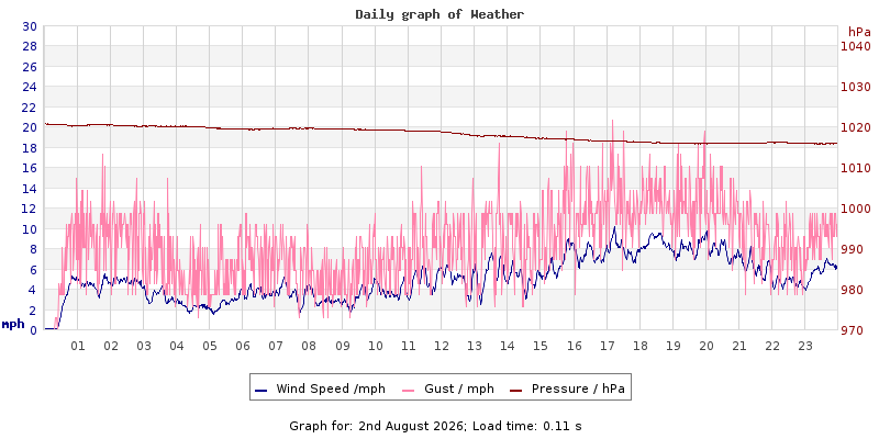 Daily graph2