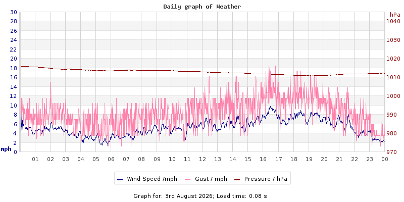 Daily graph2