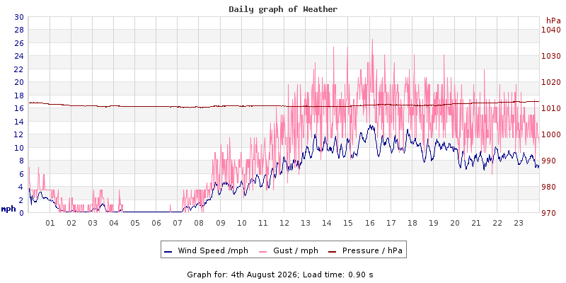 Daily graph2