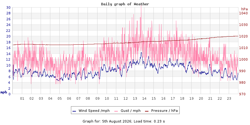 Daily graph2