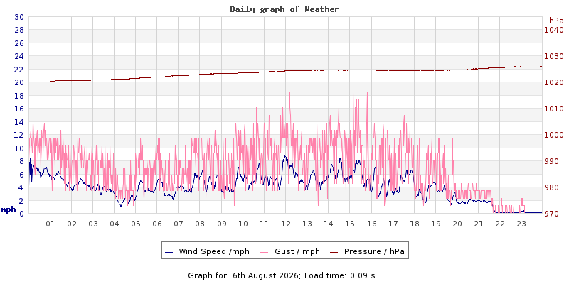 Daily graph2