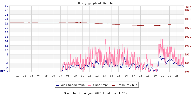 Daily graph2
