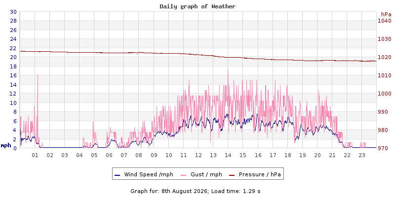Daily graph2