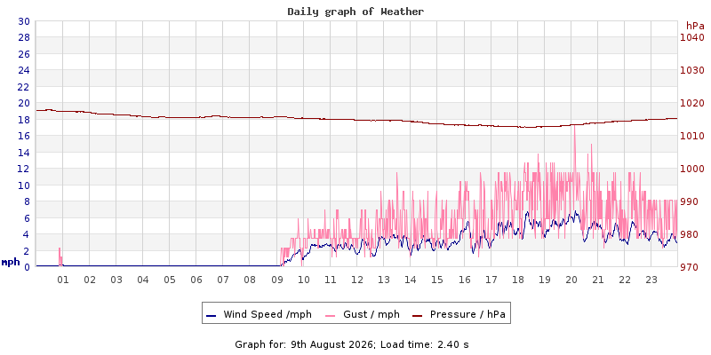 Daily graph2