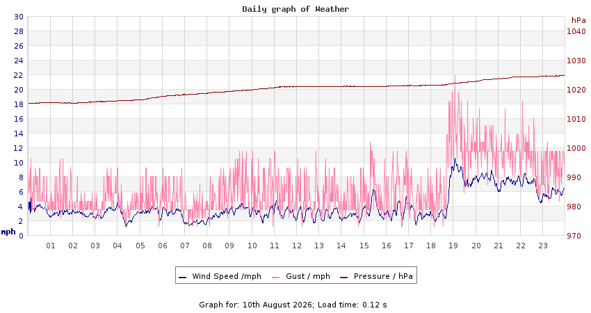 daygraph 2