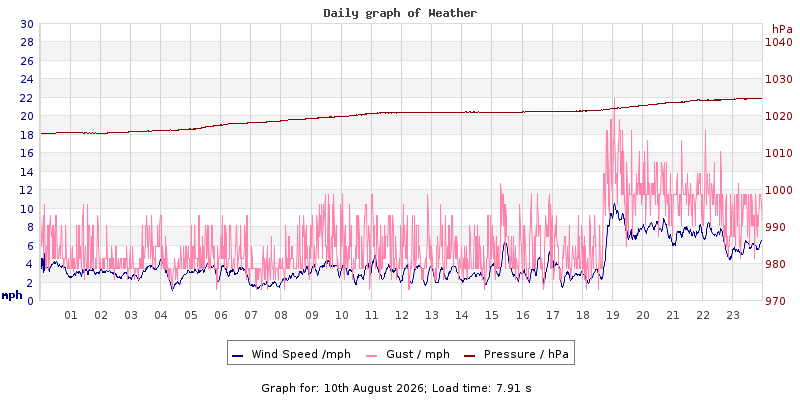 Daily graph2