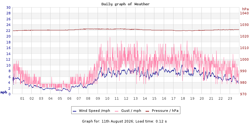 Daily graph2