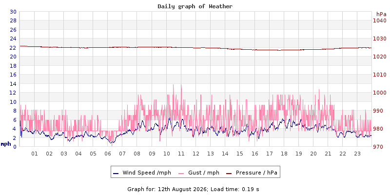 Daily graph2