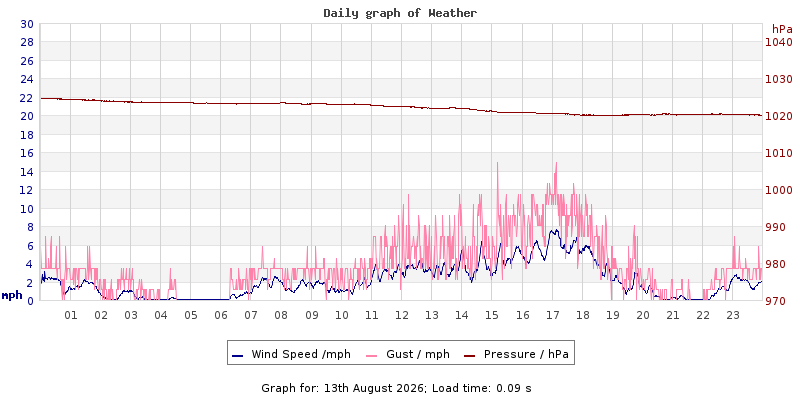 Daily graph2