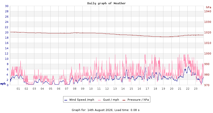 daygraph 2