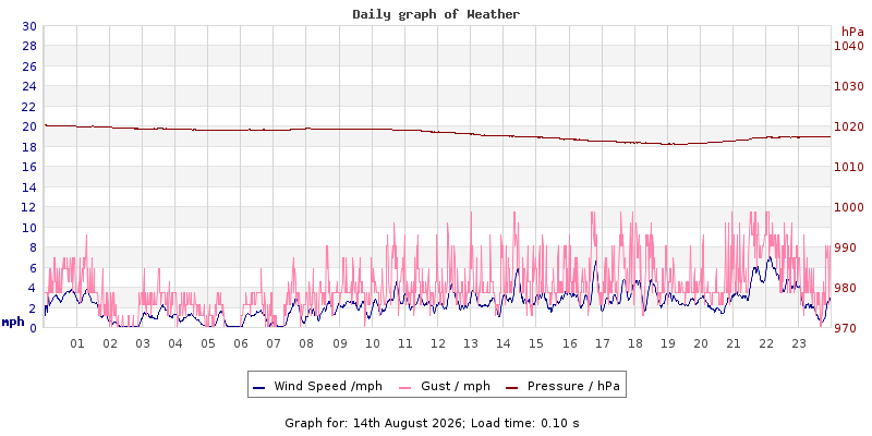 Daily graph2