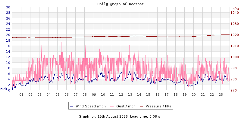 Daily graph2