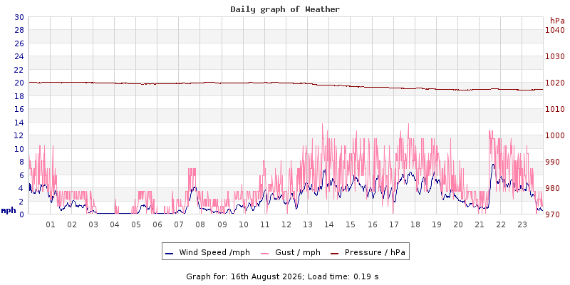 Daily graph2
