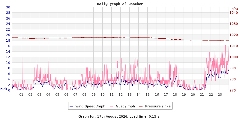 Daily graph2