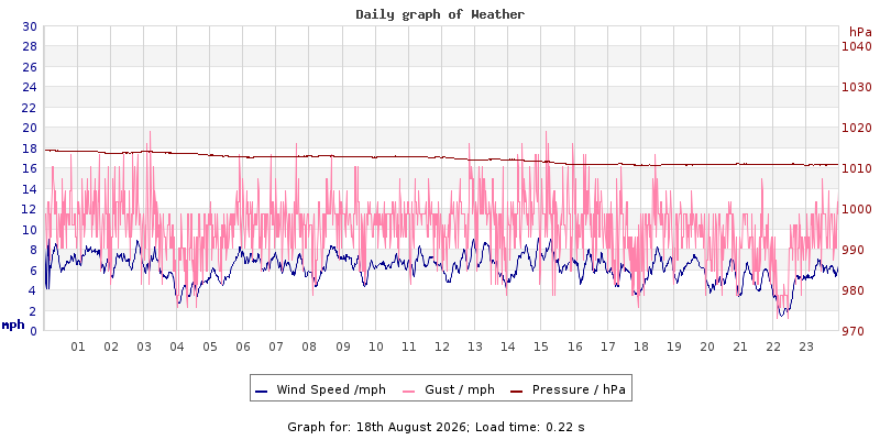 Daily graph2