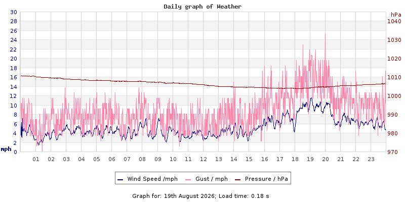 Daily graph2