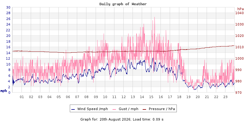 Daily graph2