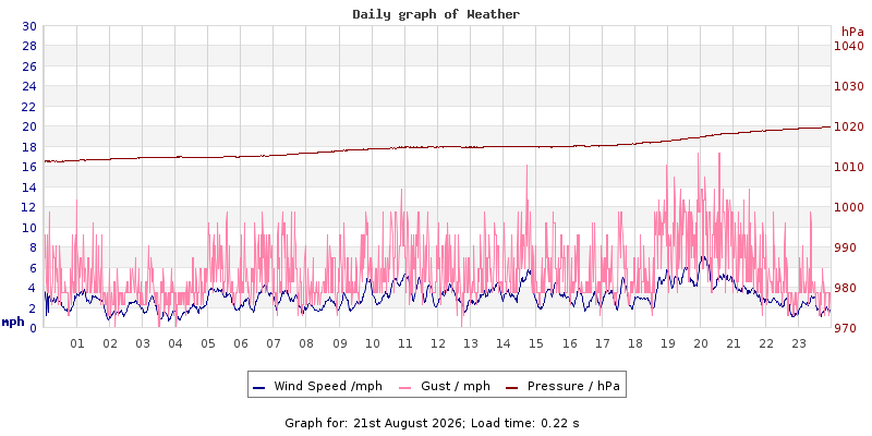 Daily graph2