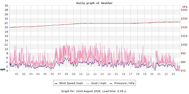 Daily graph2
