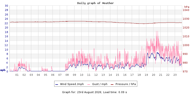 Daily graph2