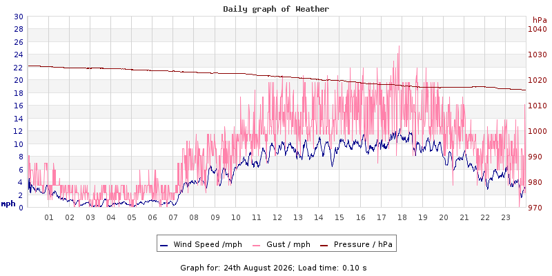 Daily graph2