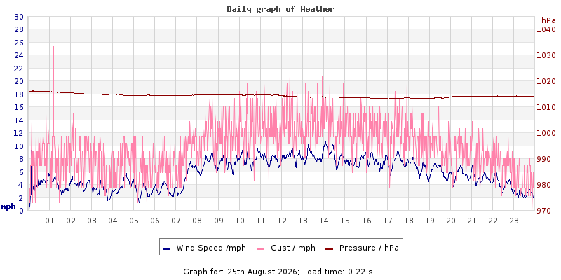 Daily graph2