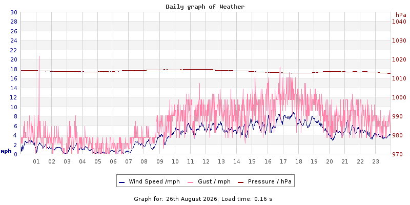 Daily graph2