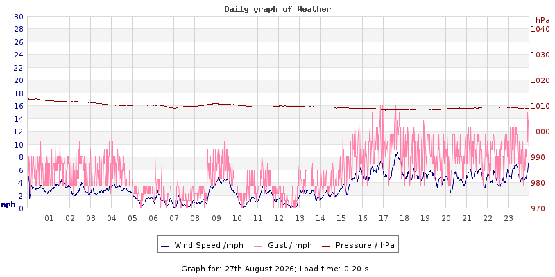 Daily graph2