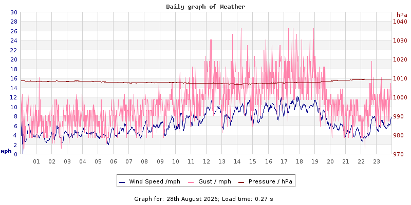 Daily graph2