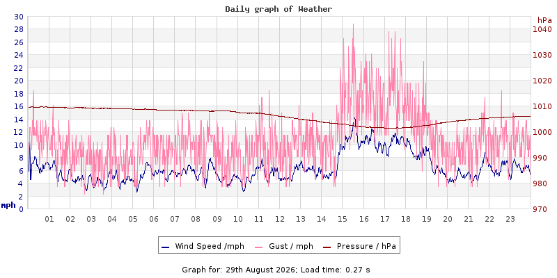 Daily graph2
