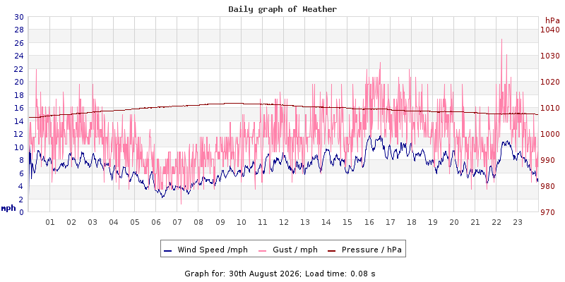 Daily graph2