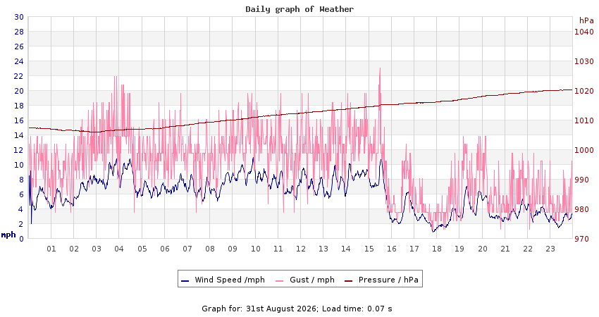 daygraph 2