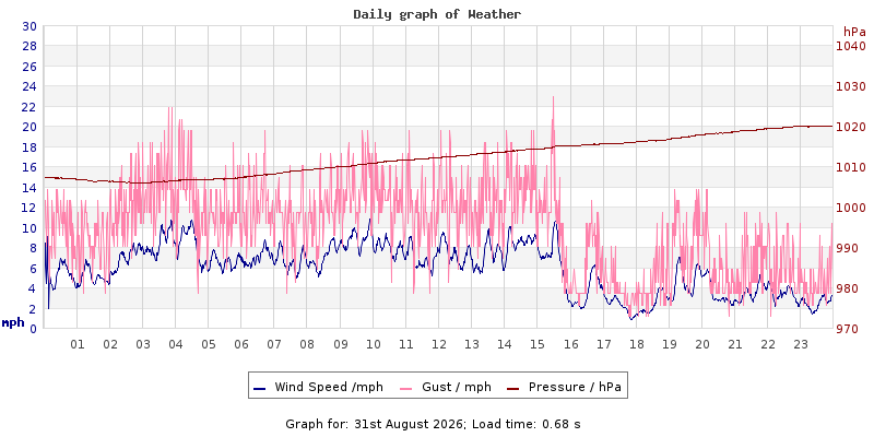 Daily graph2