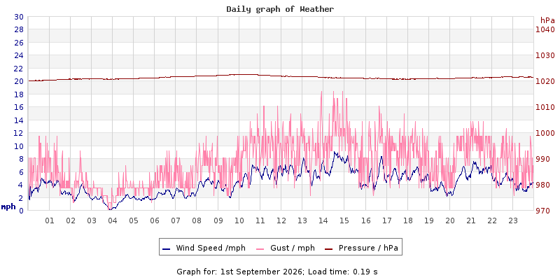 Daily graph2
