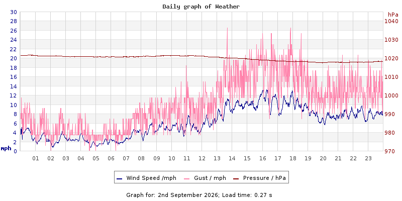 Daily graph2