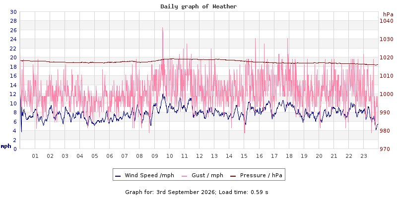 Daily graph2