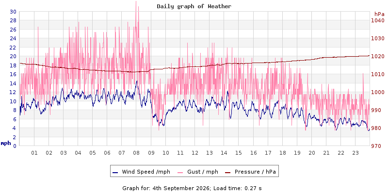 Daily graph2
