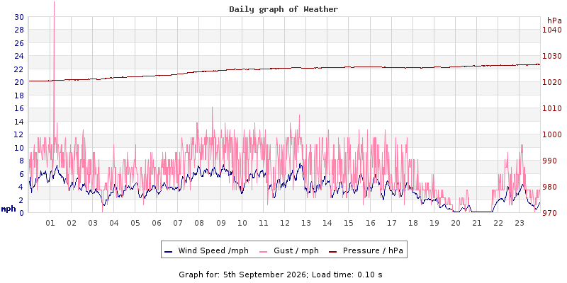Daily graph2