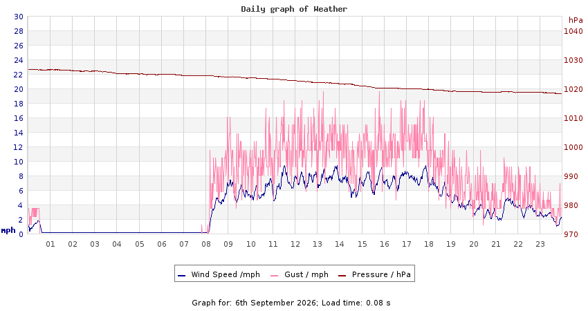 daygraph 2