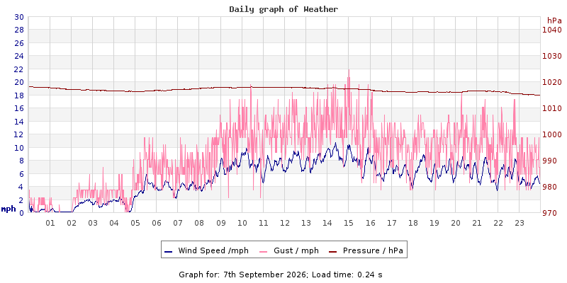 Daily graph2