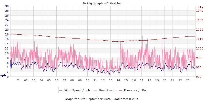Daily graph2