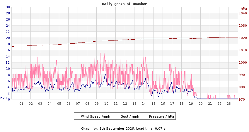 daygraph 2