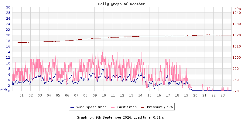 Daily graph2