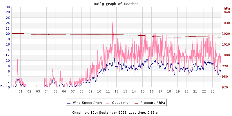 Daily graph2