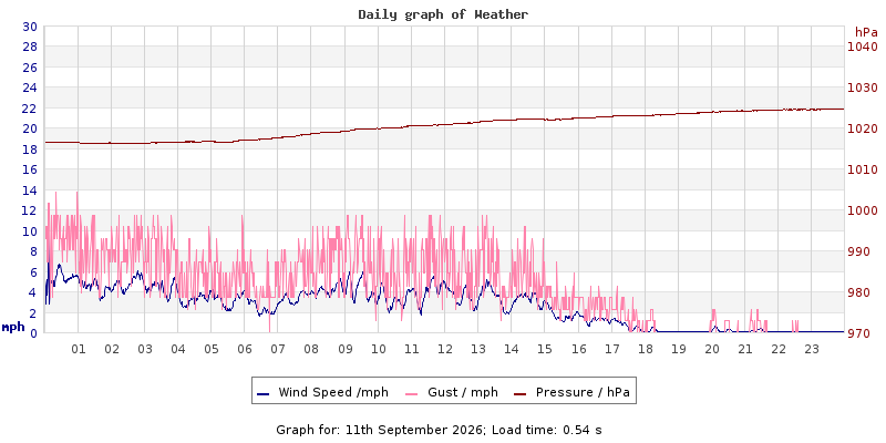 Daily graph2