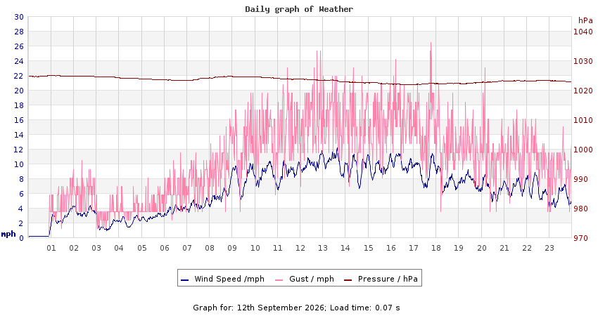 daygraph 2