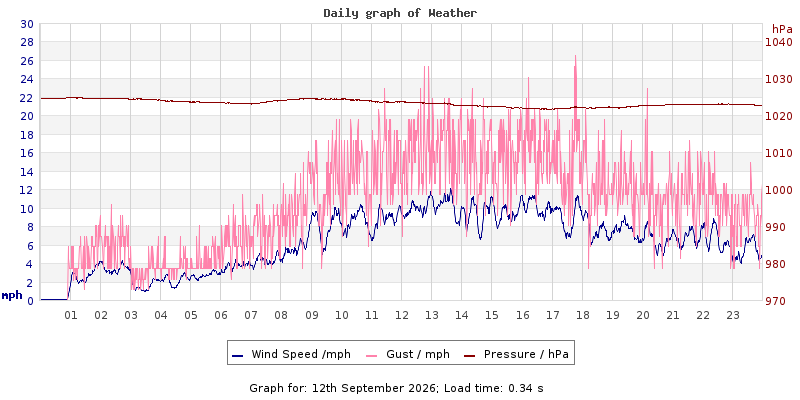 Daily graph2