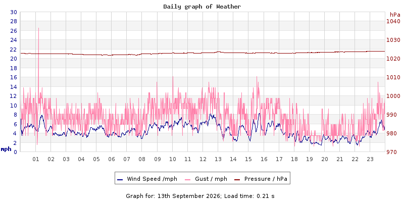 Daily graph2